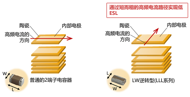 普通獨石陶瓷電容器(左)與LW逆轉電容器(右)的結構 普通獨石陶瓷電容器(左)與LW逆轉電容器(右)的結構